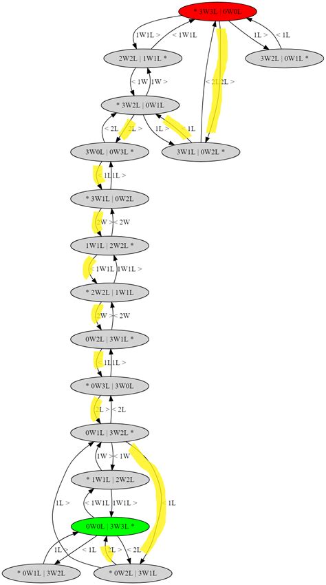Image result for Python Program to Implement River-Crossing Problem
