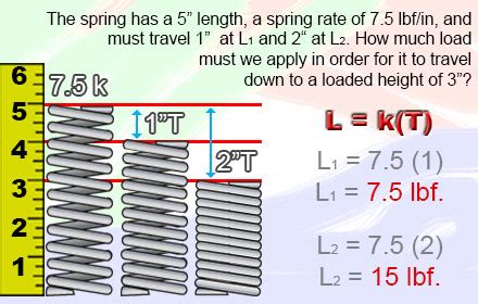Image result for What Is Spring Rate