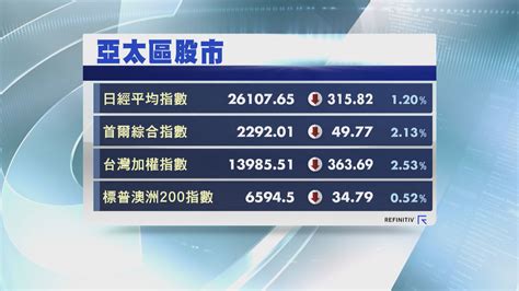 优享资讯 | 【区内股市】亚太区股市受压 南韩及台股齐跌2%