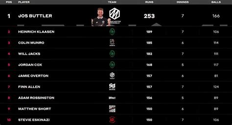 The Hundred Men’s Competition 2023: Most Wickets and Most Runs: Buttler ...