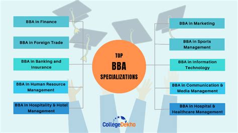 List of Top BBA Specialisations in India 2026: Types of Courses, Job ...