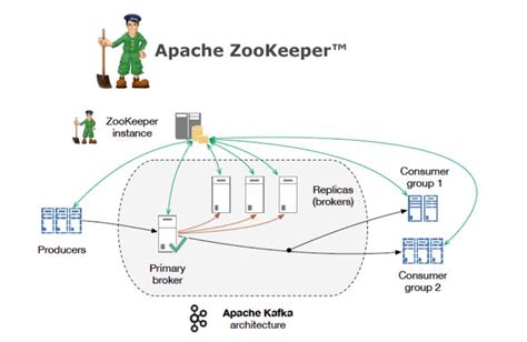 Bildergebnis für apache zookeeper