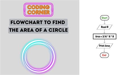 Flowgorithm Area of Circle Example 的图像结果