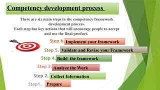 Development Competency Framework Steps 的图像结果