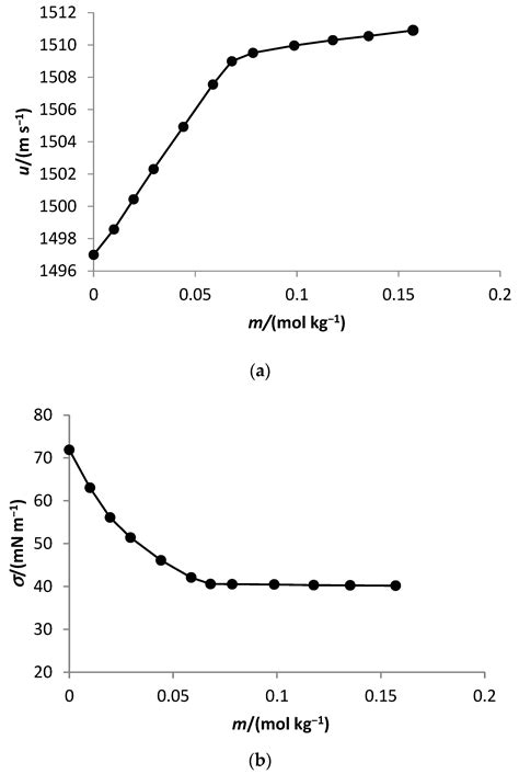 Effect of 1,2-propanediol on the Critical Micelle Concentration of ...