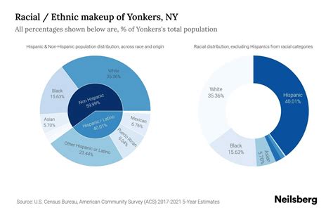 Yonkers, NY Population by Race & Ethnicity - 2023 | Neilsberg
