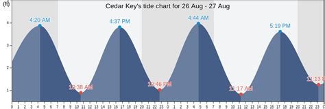 Cedar Key's Tide Charts, Tides for Fishing, High Tide and Low Tide ...