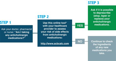 Anticholinergic medications — Do I still need this medication? Is ...