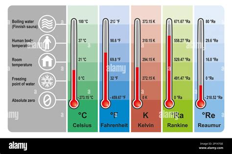 Image result for Temperature Unit Comparison