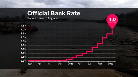 Bank of England raises UK interest rates to 4% – 14 year high – Channel ...