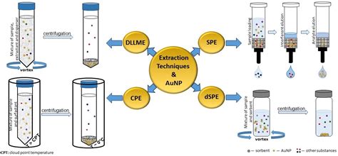 Preconcentration and Separation of Gold Nanoparticles from ...