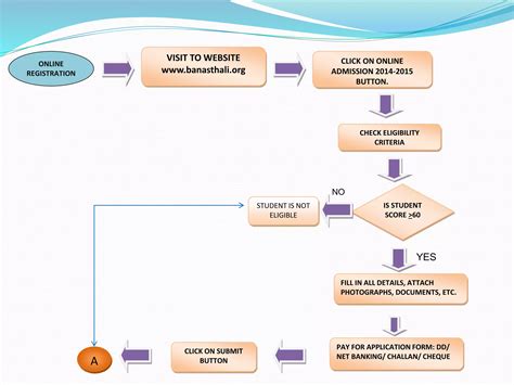 Application Process Flowchart 的图像结果