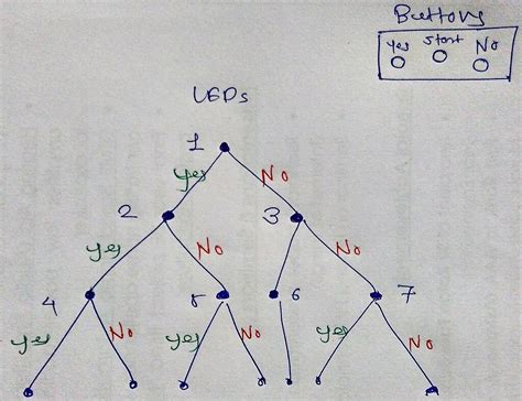 Image result for Python Logic Tree Example Code