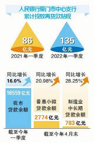 今年一季度，厦门市人均新增贷款金额约23500元_企业_经济_实体