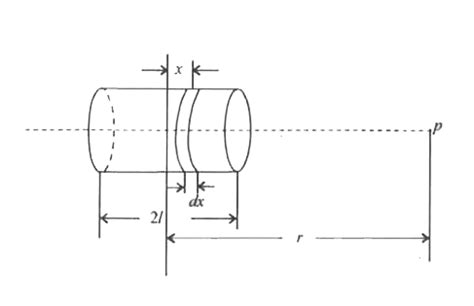 Show that a current carrying solenoid is equivalent to a bar magnet.