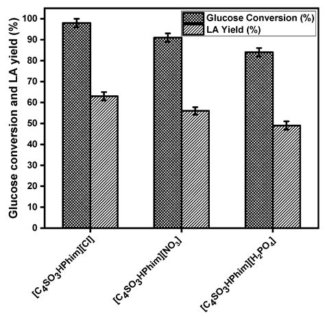 Catalytic Conversion of Glucose into Levulinic Acid Using 2-Phenyl-2 ...