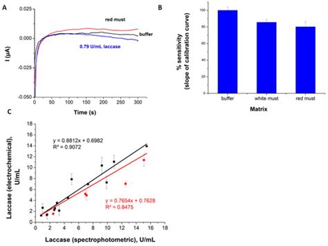 Electrochemical Evaluation of Laccase Activity in Must