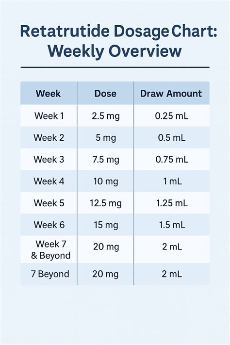 Retatrutide Dosage Chart: Everything You Need to Know | PeptidesPower