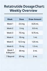 Retatrutide Dosage Chart: Everything You Need to Know | PeptidesPower