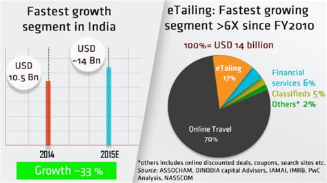 eCommerce in India - Fuelling a Billion Digital Dreams | nasscom