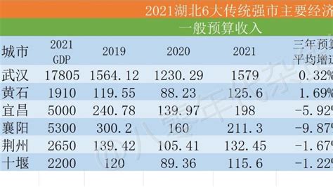 2022年湖北黄石前4个月一般预算收入增速在全省地级市排名第三，襄阳宜昌增速前两名！ - 哔哩哔哩