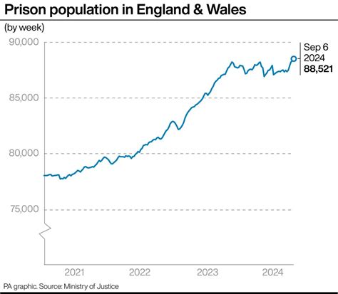Prison population hits record high in week before early release scheme ...