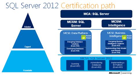 Image result for Microsoft SQL 2012 Certification