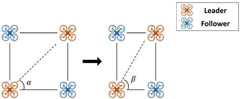 Development of a Bearing-Based Distributed Control Method for UAV ...