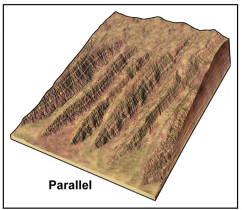 Image result for Crash Course Drainage Patterns Water