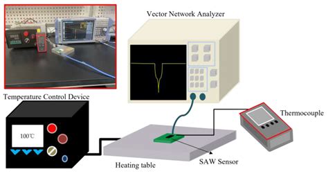 Temperature Performance Study of SAW Sensors Based on AlN and AlScN