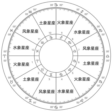 星座的分类：四分法 - 星座百科网