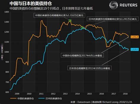 中国开始连续大幅减持美债，日本超越中国成为最大的美债主_腾讯新闻