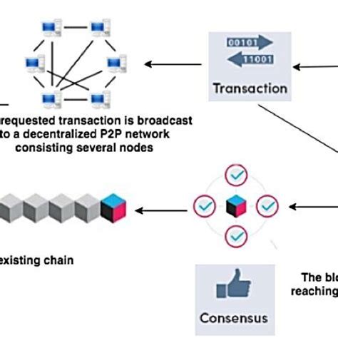 Blockchain System 的图像结果
