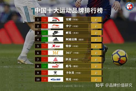 过硬发布2021中国运动品牌价值排行榜前十名单 - 知乎