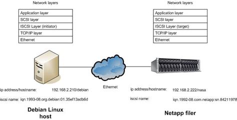 Image result for Linux iSCSI Tutorial