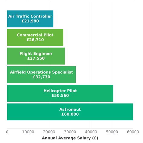 Air Traffic Controller Salary in UK - Check-a-Salary Latest Data