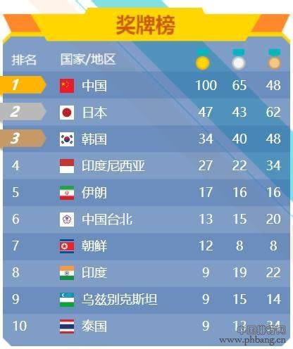 盘点历届亚运会金牌榜, 中国碾压日本, 连续9年排行第一!_亚洲