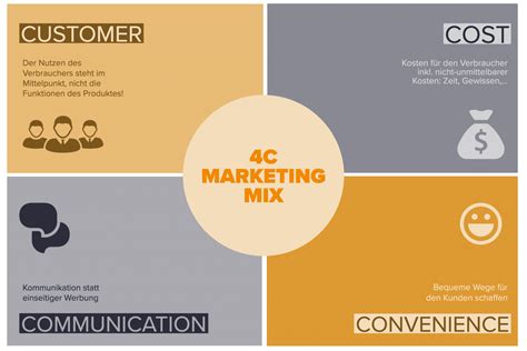 Die 4Cs des Marketing Mix - Mehr Mensch, mehr Dialog statt 4 Ps!
