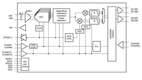 ADC31RF80 Wideband Receiver & Feedback ICs - TI | Mouser