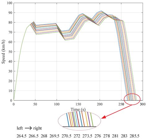 An Energy Efficient Train Dispatch and Control Integrated Method in ...