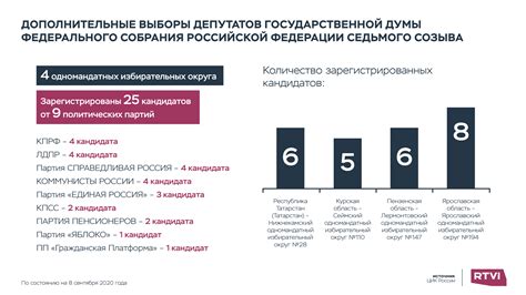 Дополнительные выборы депутатов Госдумы. Инфографика