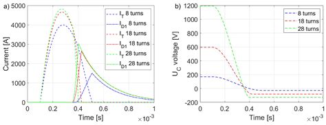 Analysis of Circuits Supplying Thomson Coil Actuator Operating in ...