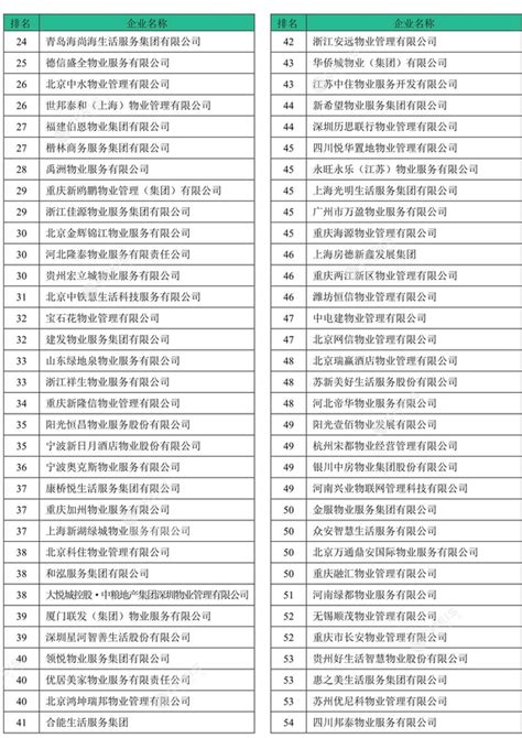 2021中国物业服务百强企业名单_榜单