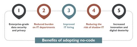 No-Code: The Top New Priority for CIOs | nasscom | The Official ...