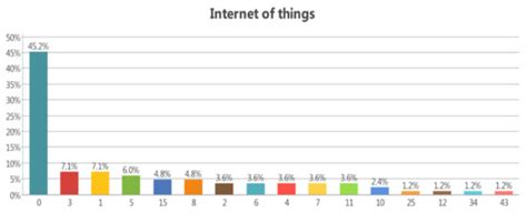 Advanced Security Framework for Internet of Things (IoT)