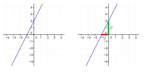 Image result for Gradient Line Math