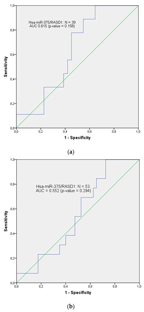 Hsa-miR-375/RASD1 Signaling May Predict Local Control in Early Breast ...