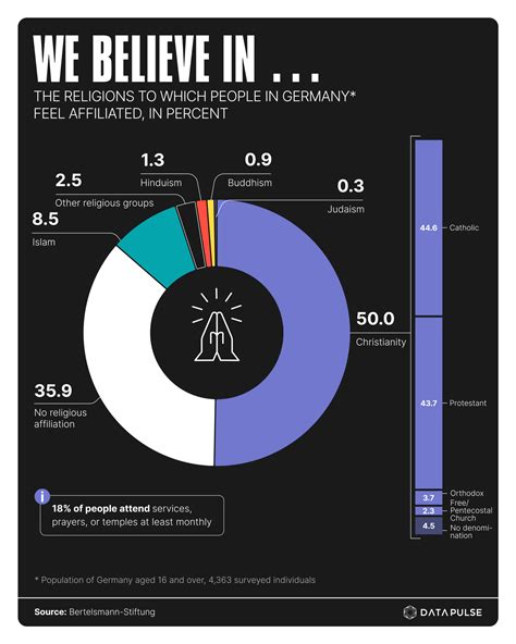 Matter of Faith – How Are Religions Developing in Germany? - DataPulse ...