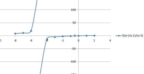grafik fungsi pecahan f(x) = 3x-1/x+5, x ≠ -5 - Brainly.in