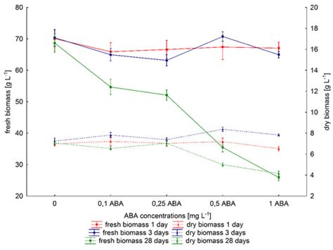Abscisic Acid Regulates the 3-Hydroxy-3-methylglutaryl CoA Reductase ...